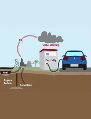 Decreased Air Pollution