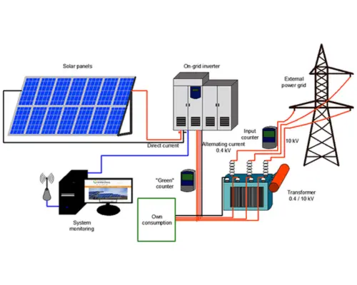 How Commercial On-Grid Solar Systems Work How Commercial On-Grid Solar Systems Work<br />